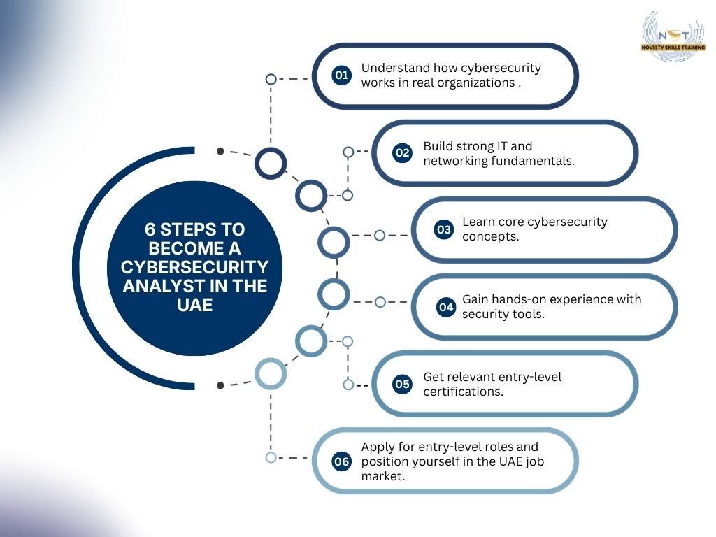 How to Become a Cybersecurity Analyst in the UAE