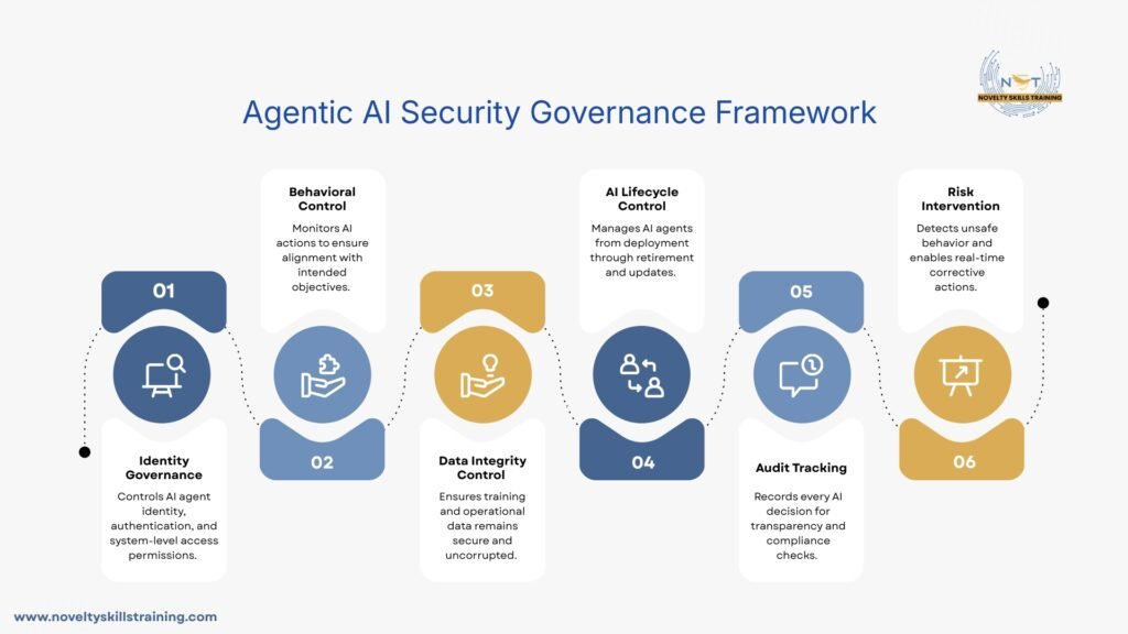 Agentic AI Security Framework