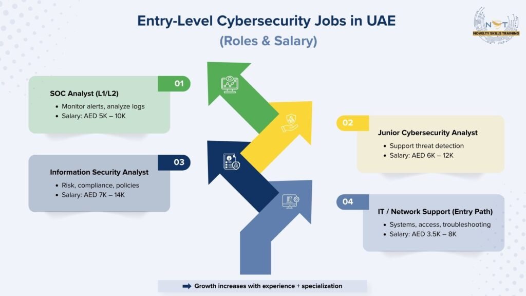 Entry-Level Cybersecurity Jobs in UAE