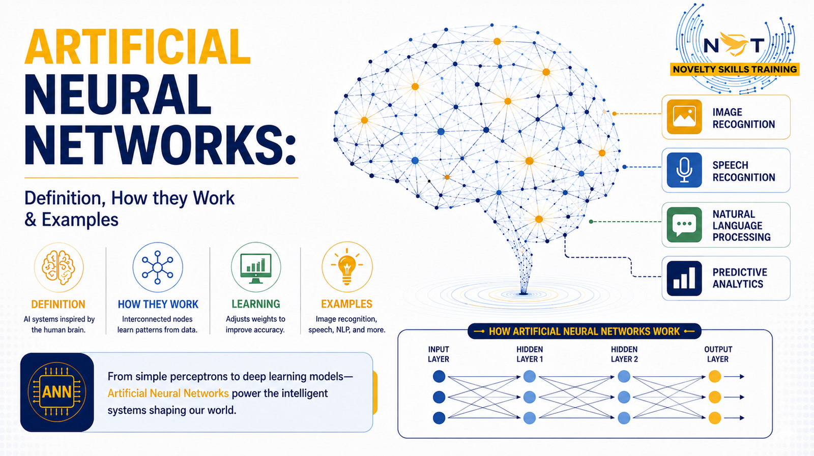 Artificial Neural Networks: Definition, How they Work & Examples