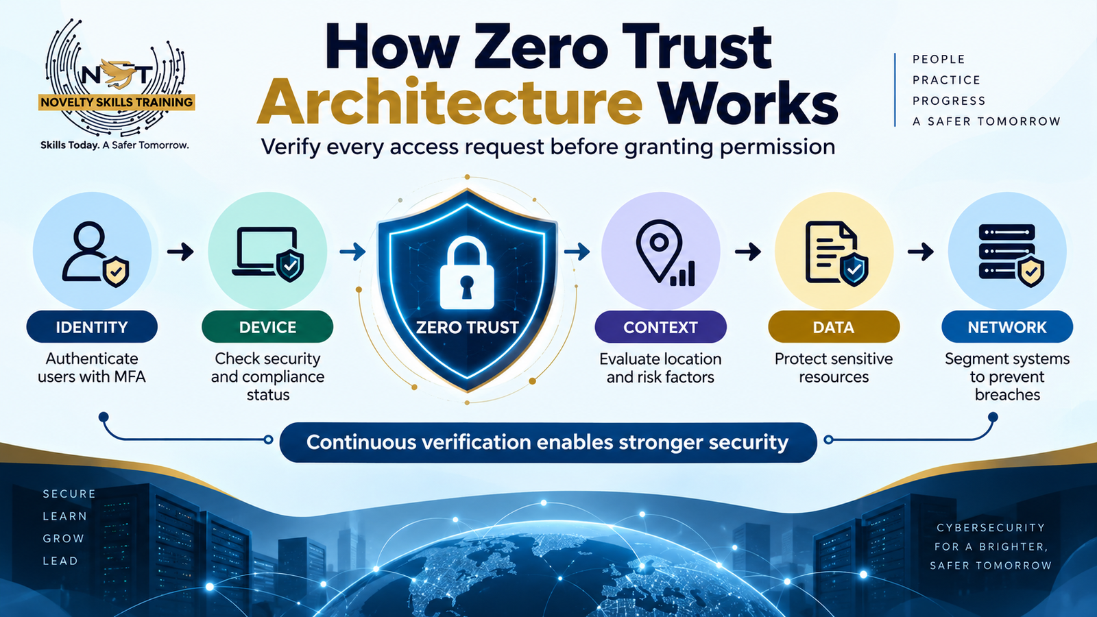 how zero trust architecture works