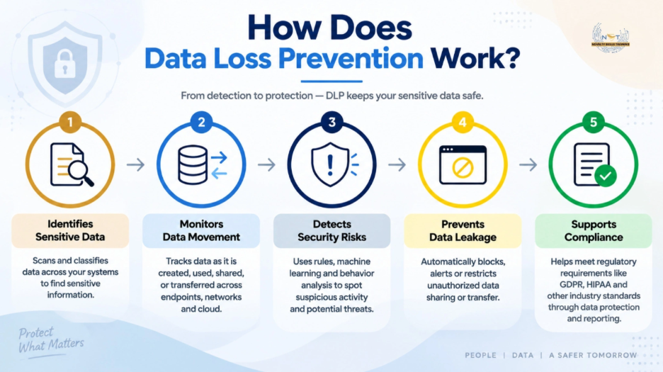 Data Loss Prevention